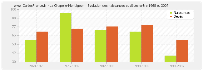 La Chapelle-Montligeon : Evolution des naissances et décès entre 1968 et 2007